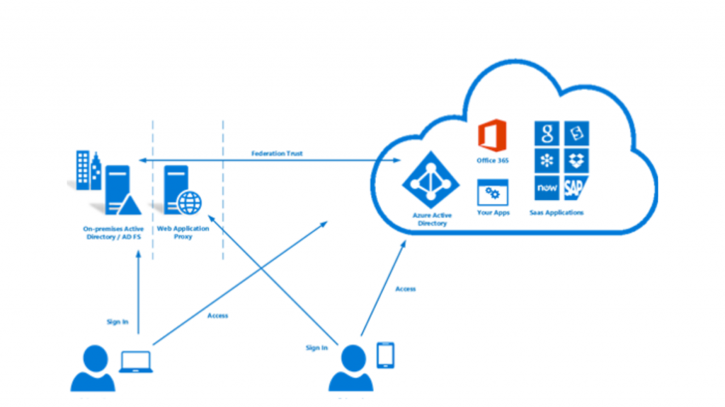 schéma de présentation de la fédération dans azure ad connect