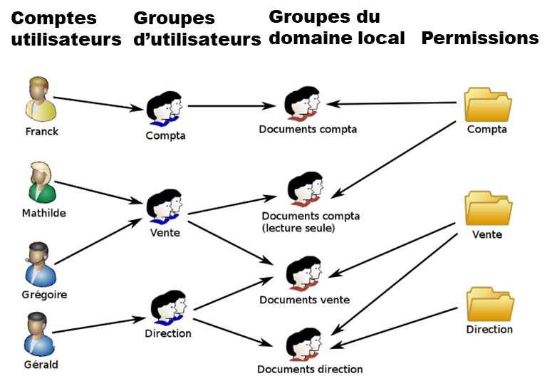 exemple d'arborescence des accès aux données sur Active Directory - azure ad connect