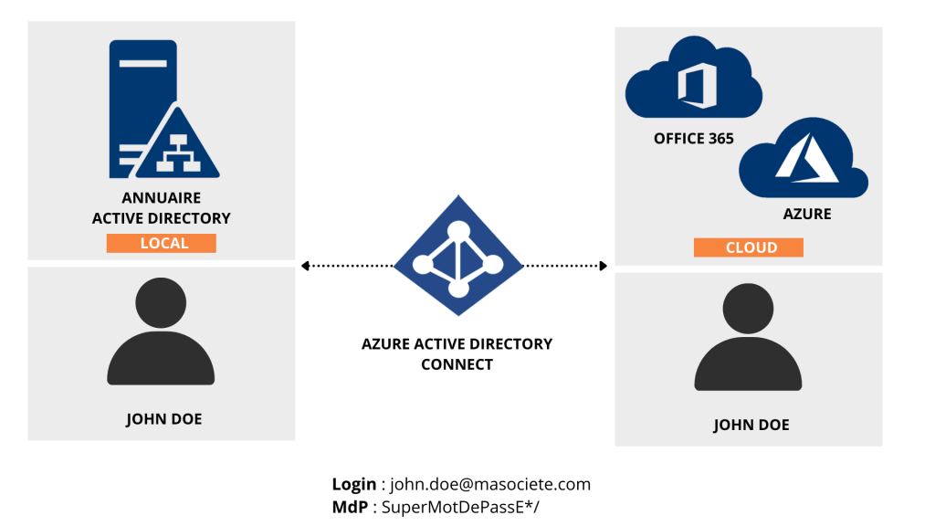 schéma qui montre qu'Azure AD Connect permet de lier l'environnement local à l'environnement cloud pour l'identification