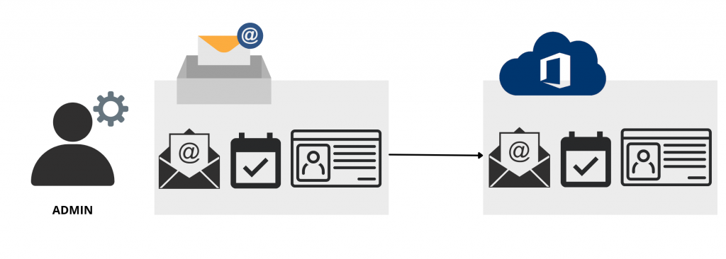  Reproduction des données initiales dans Office 365 pendant la migration