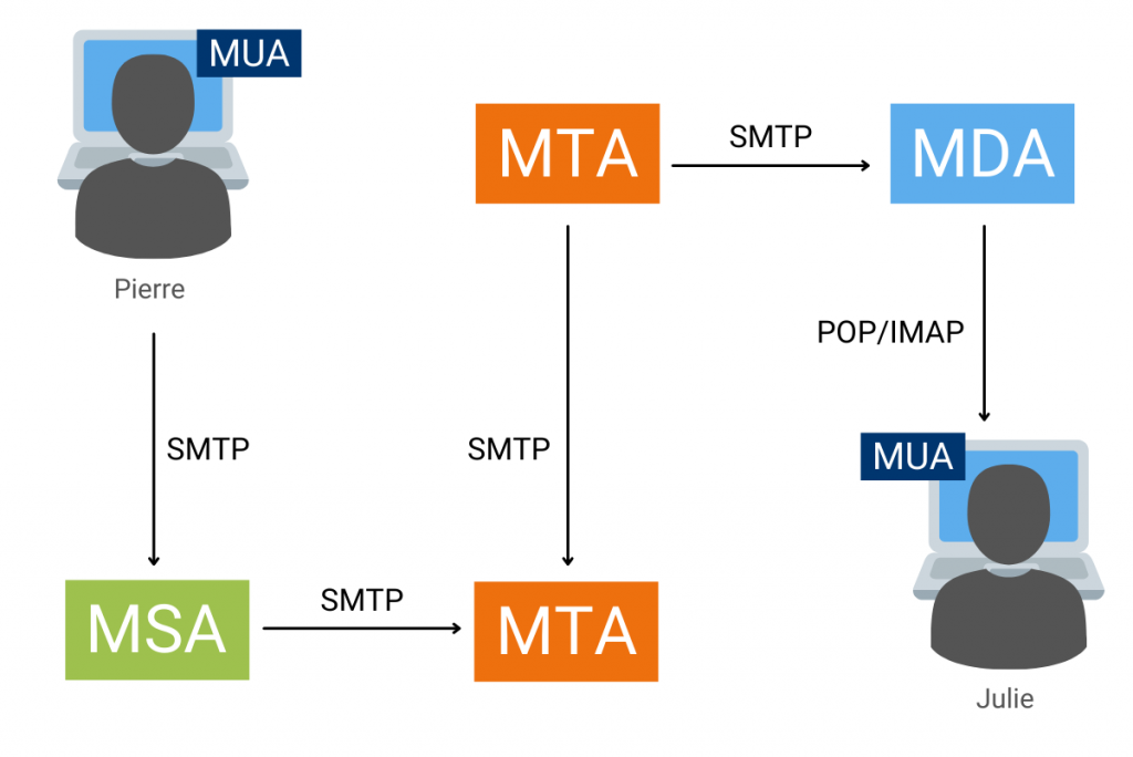 Schéma de fonctionnement d'un serveur de messagerie Exchange