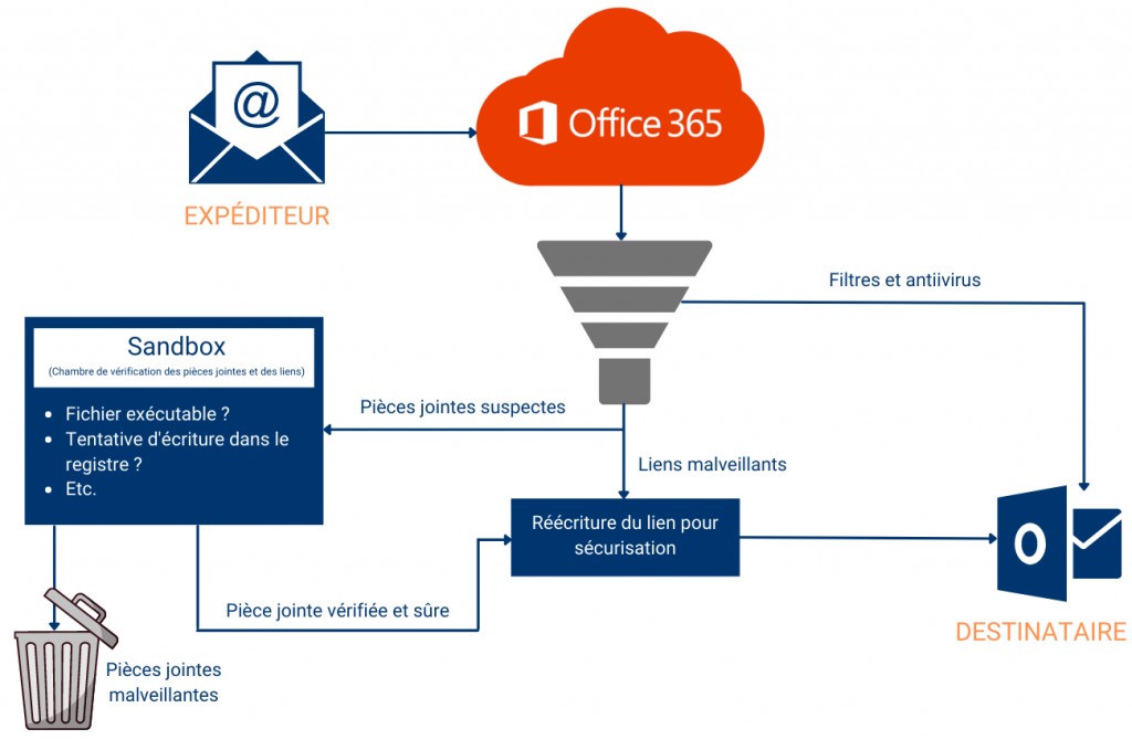 microsoft defender office 365