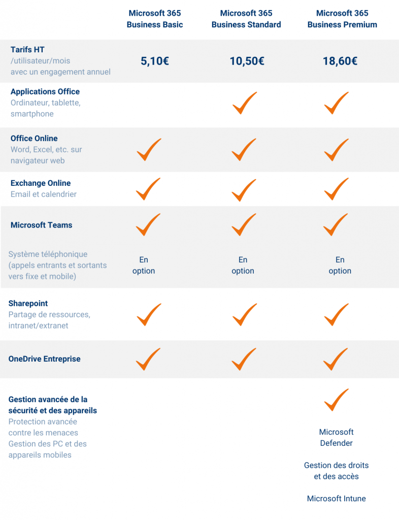 Tableau comparatif entre les licences microsoft 365 business basic, standard et premium