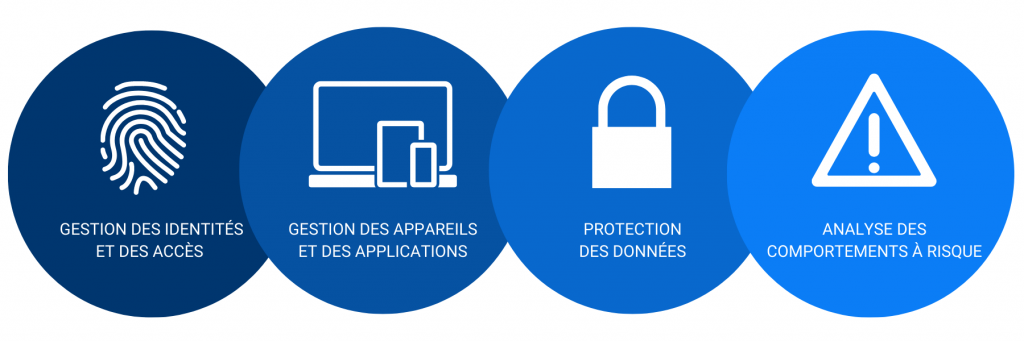 Gestion des identités et des accès, gestion des appareils et des applications, protection des données, analyse des comportements à risque
