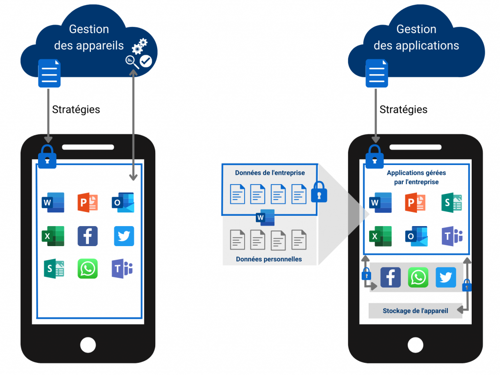 Gestion des appareils et mobiles et gestion des applications mobiles