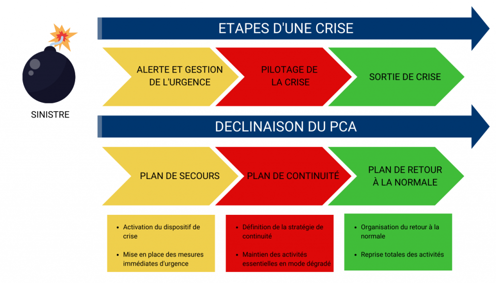 plan de continuité informatique