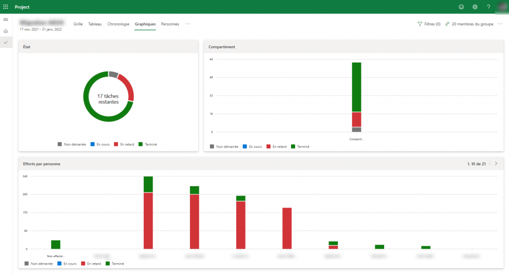 tableau de bord microsoft project vue graphique