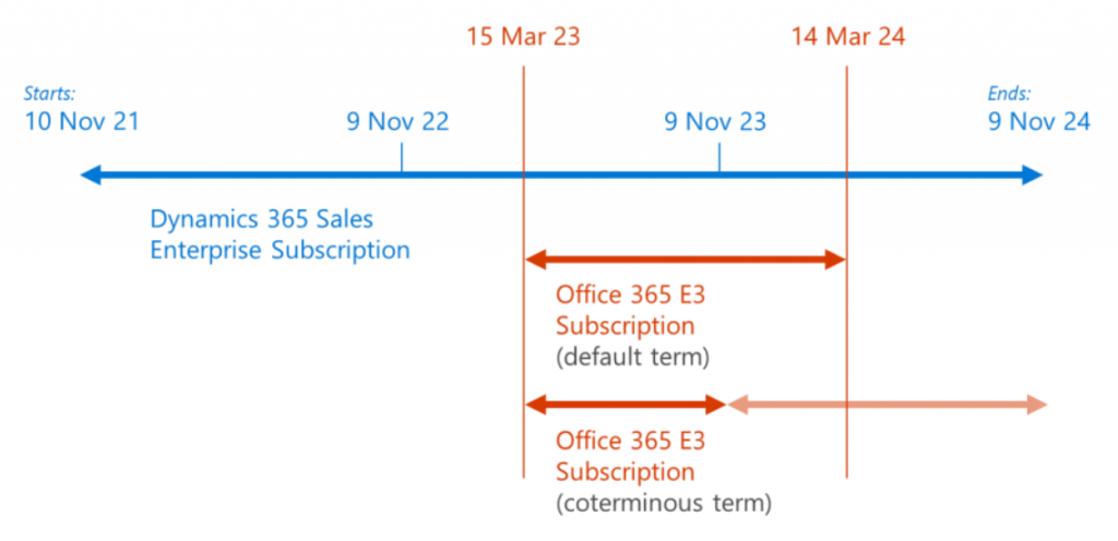 aligner abonnements microsoft