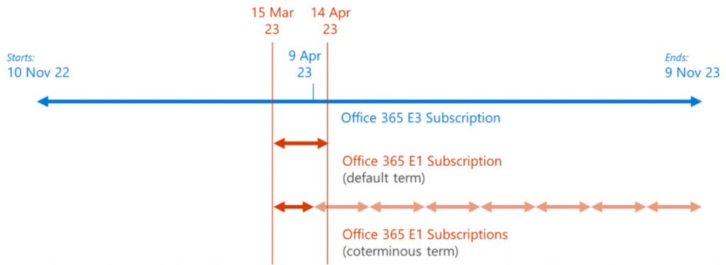 aligner abonnements microsoft