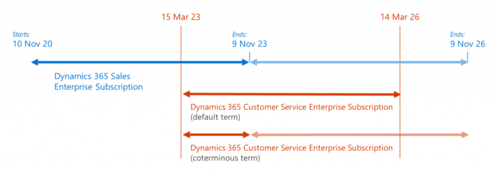 aligner dates de fin d'abonnement microsoft