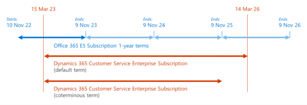 aligner abonnements microsoft