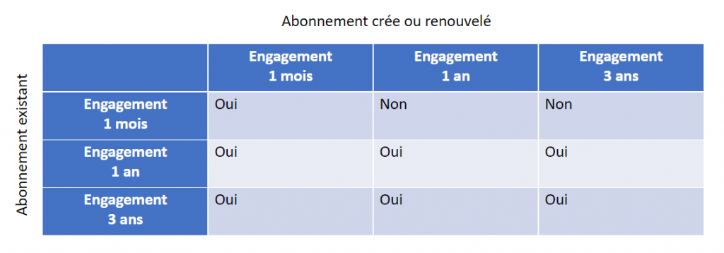 alignement dates anniversaires