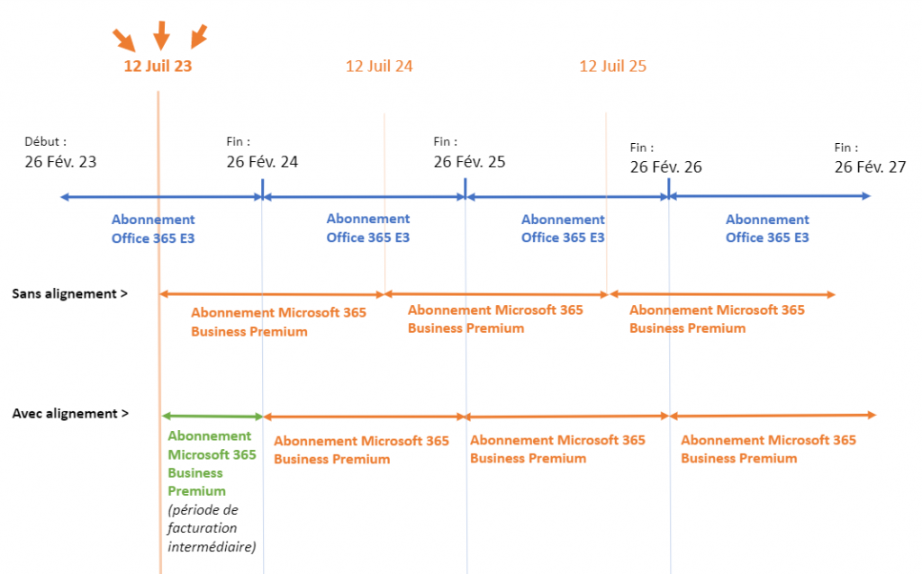 exemple d'alignement de deux abonnements à engagement annuel