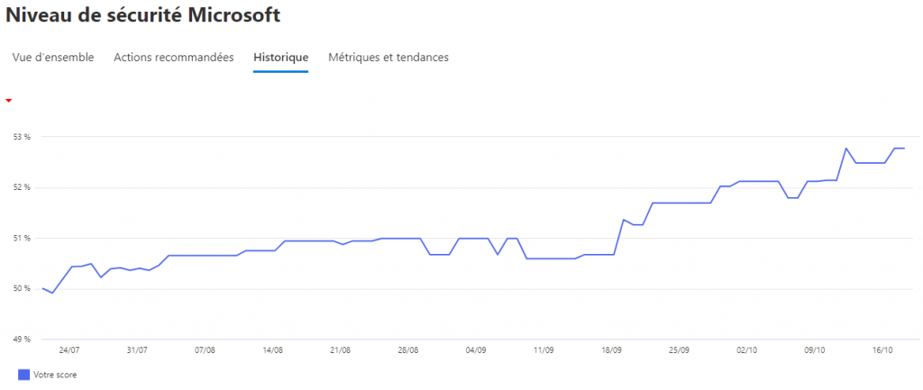 niveau de sécurité Microsoft 