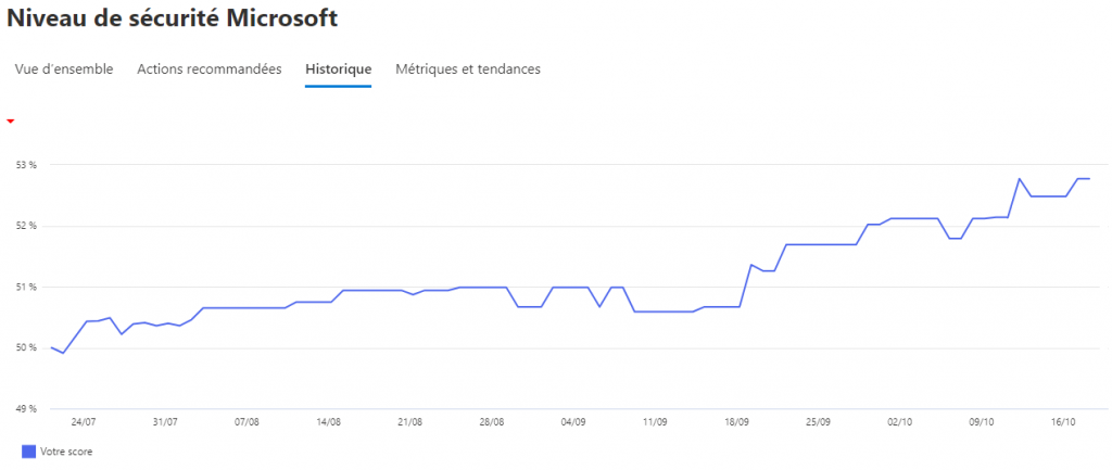 score de securite microsoft