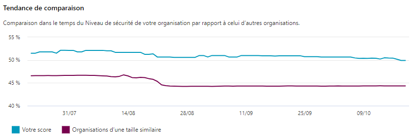 score de securite microsoft