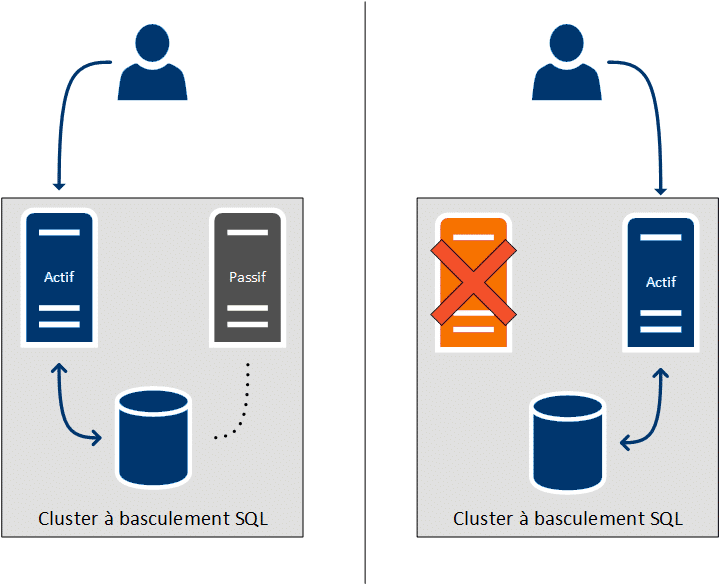serveur SQL
