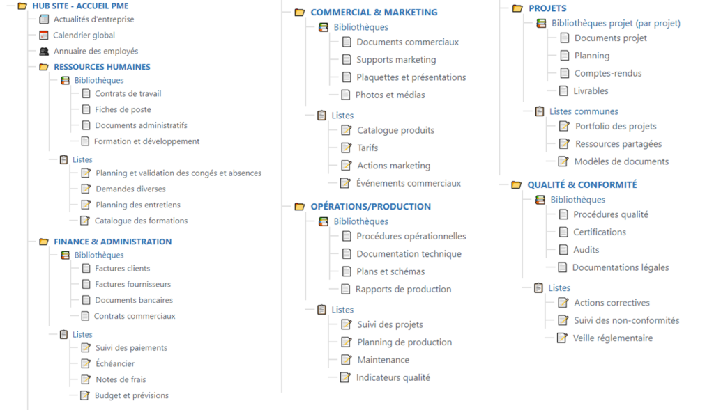 Bibliothèque Sharepoint 
