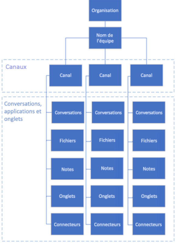 Architecture des équipes Teams