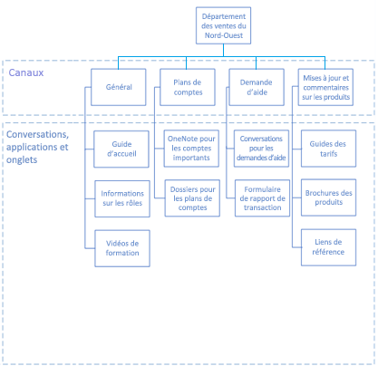 Exemple architecture des équipes Teams