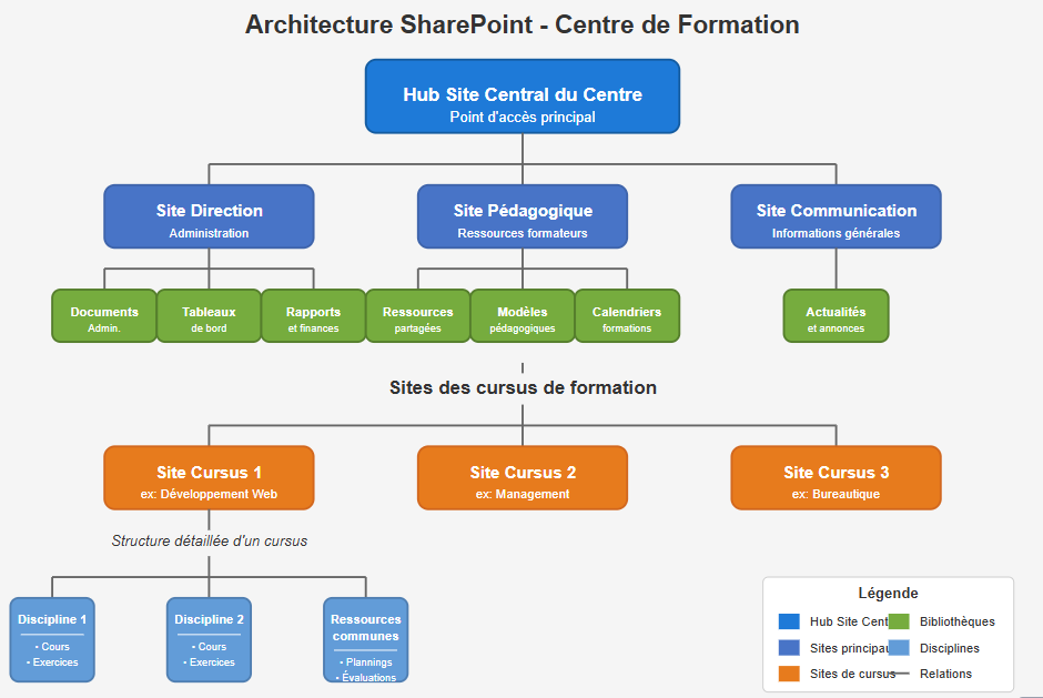Personnalisation site SharePoint pour un centre de formation