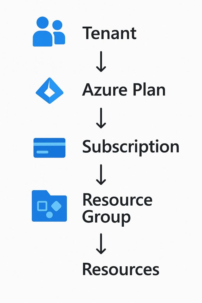 Comprendre la hiérarchie de classement des ressources Azure