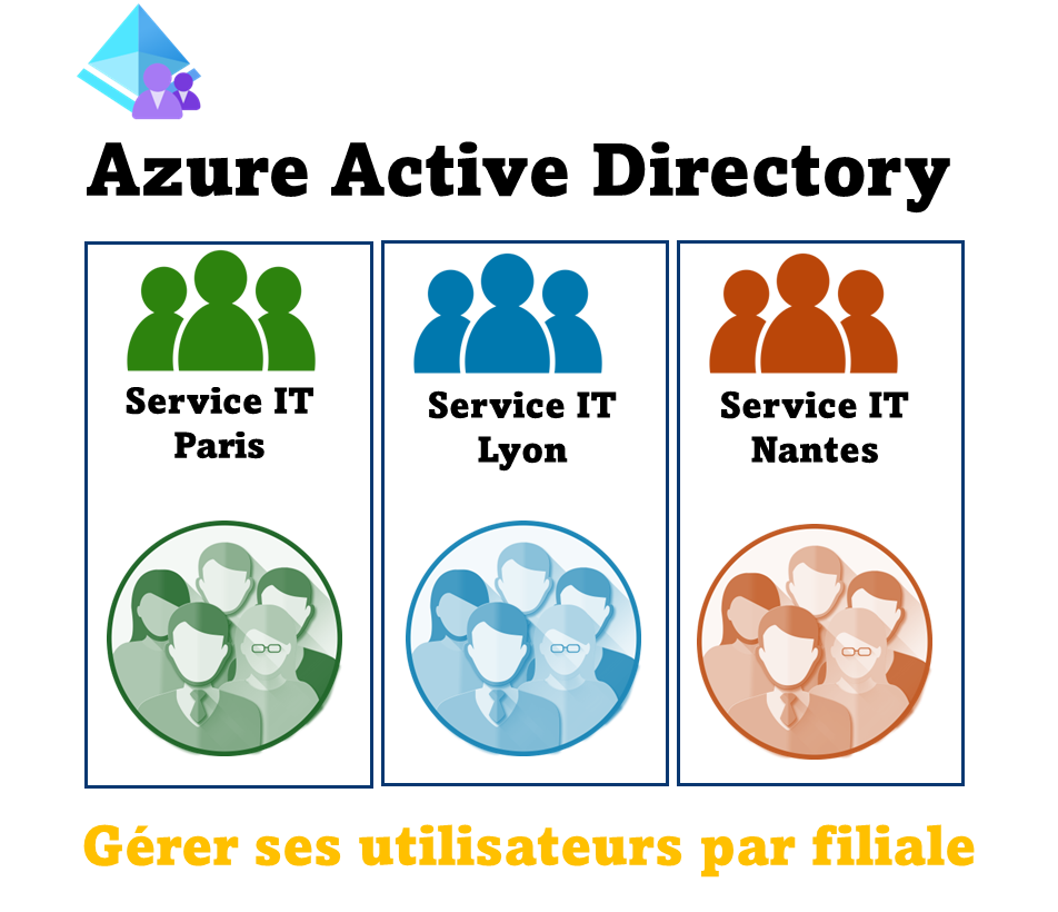 Unités administratives Microsoft 365 