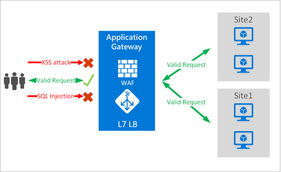 WAF et application Gateway