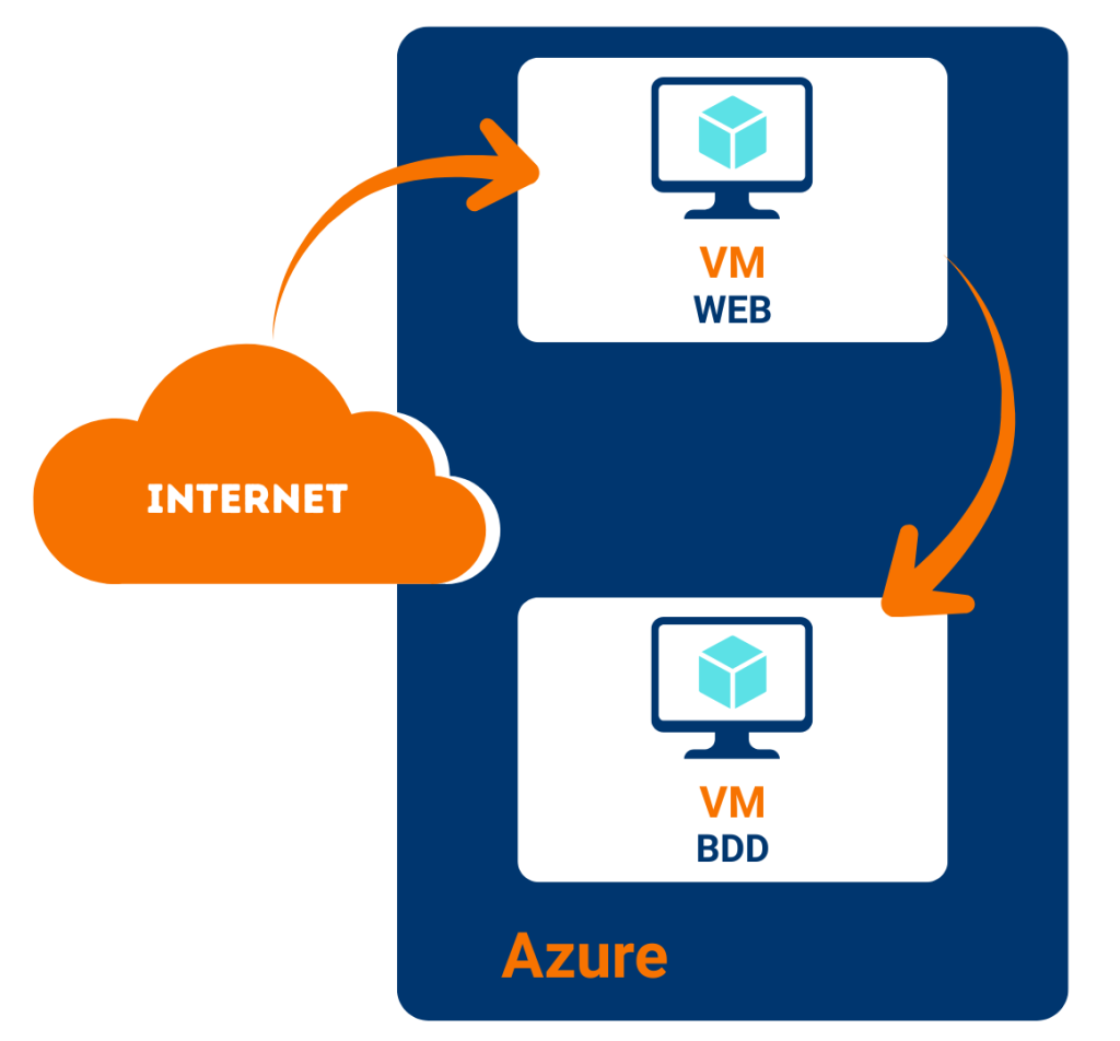 Architecture 2-tiers