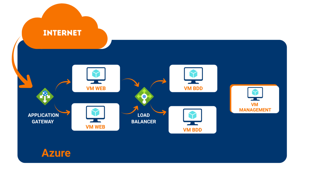  Environnement distribué et haute disponibilité