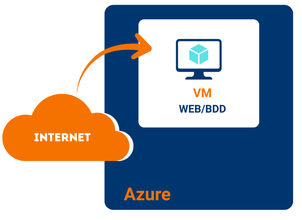  Environnement mono-serveur